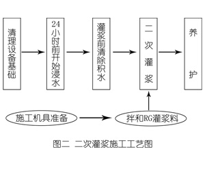 白水灌浆料施工工艺—文字完整版